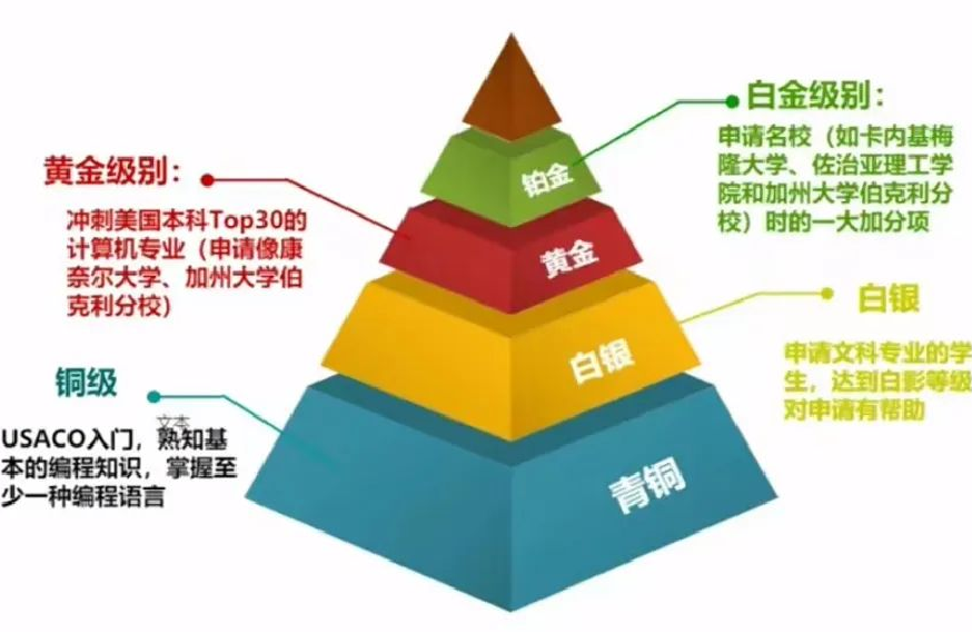 如何报名参加USACO？附USACO培训课程